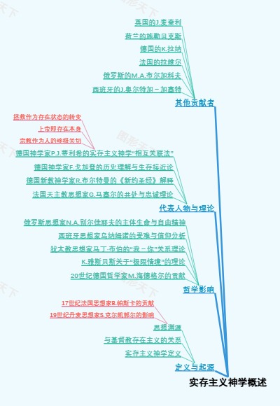 实存主义神学概述