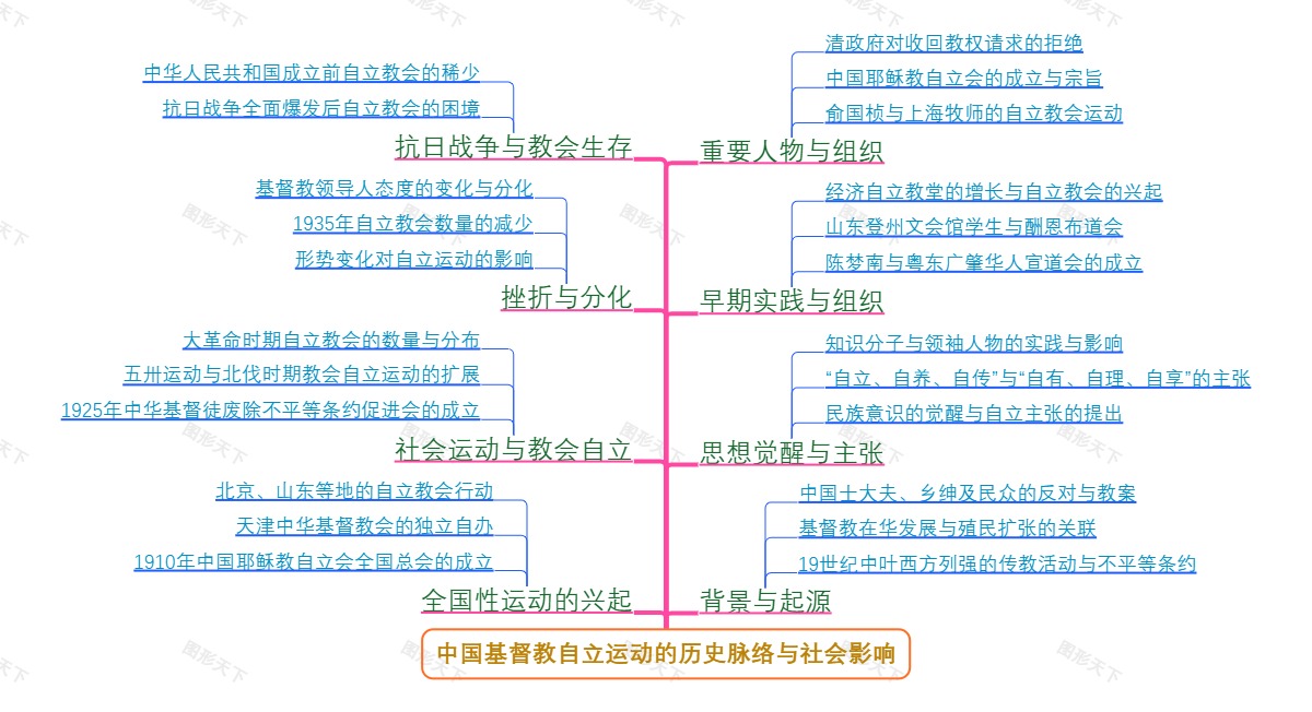 中国基督教自立运动的历史脉络与社会影响