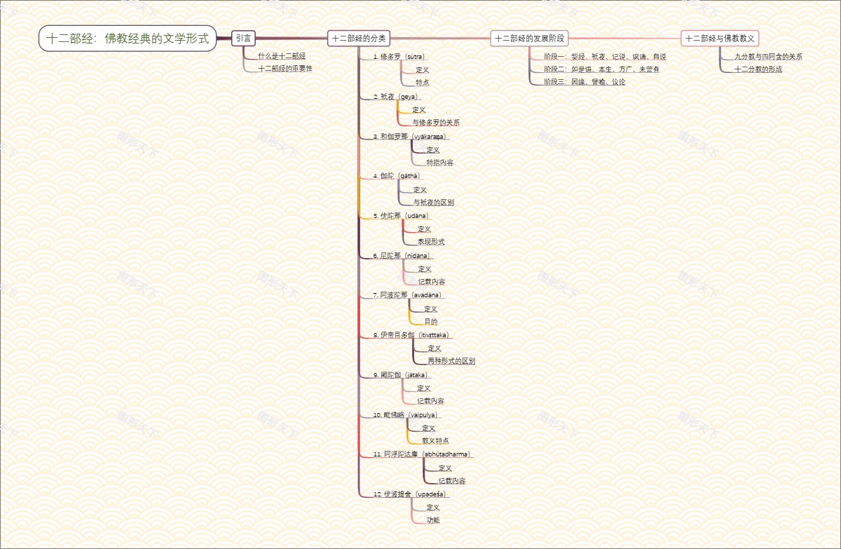 十二部经：佛教经典的文学形式