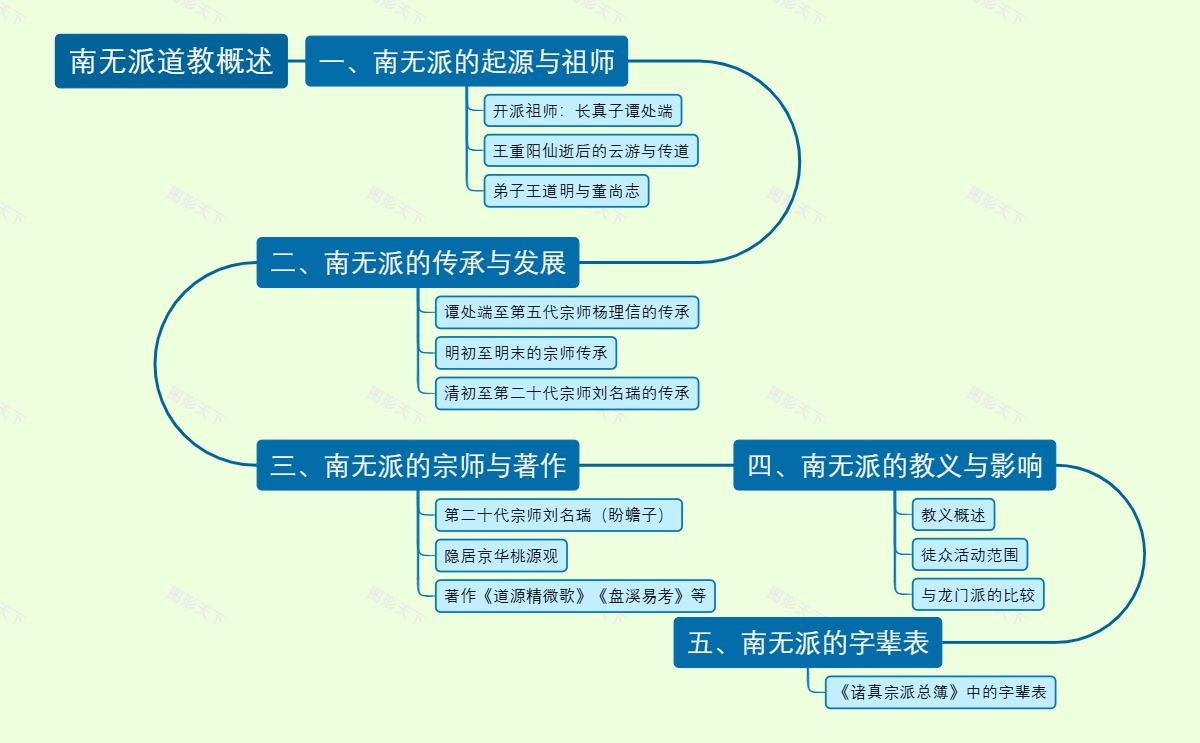 南无派道教概述