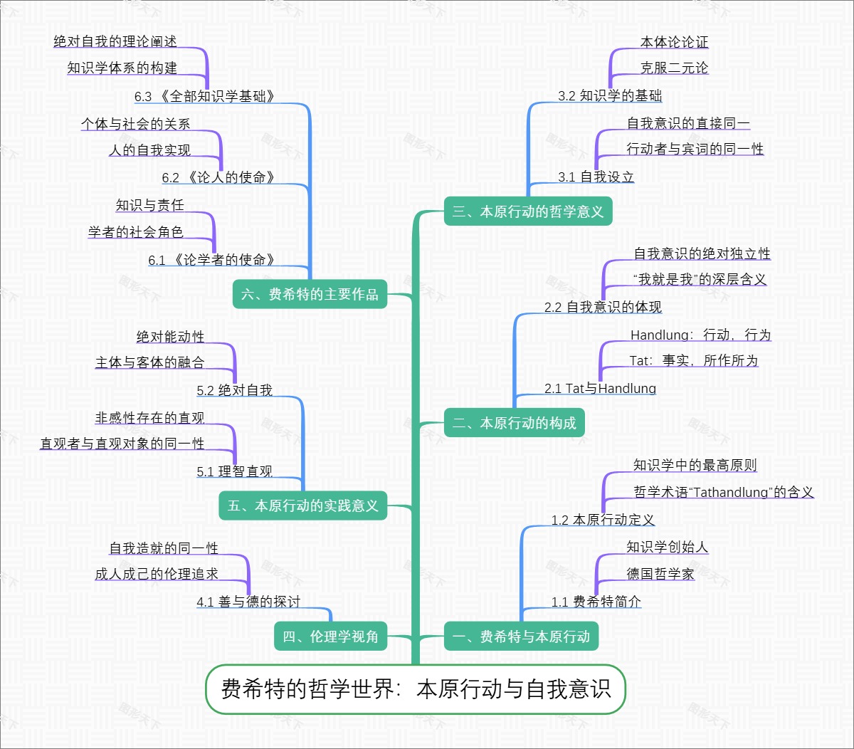费希特的哲学世界：本原行动与自我意识
