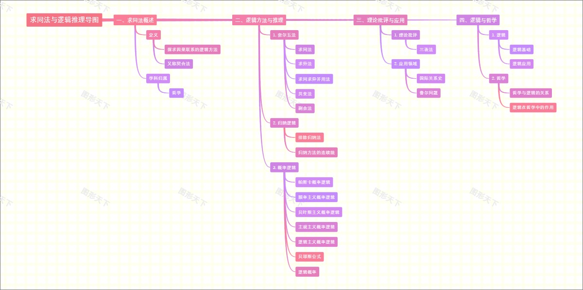 求同法与逻辑推理导图