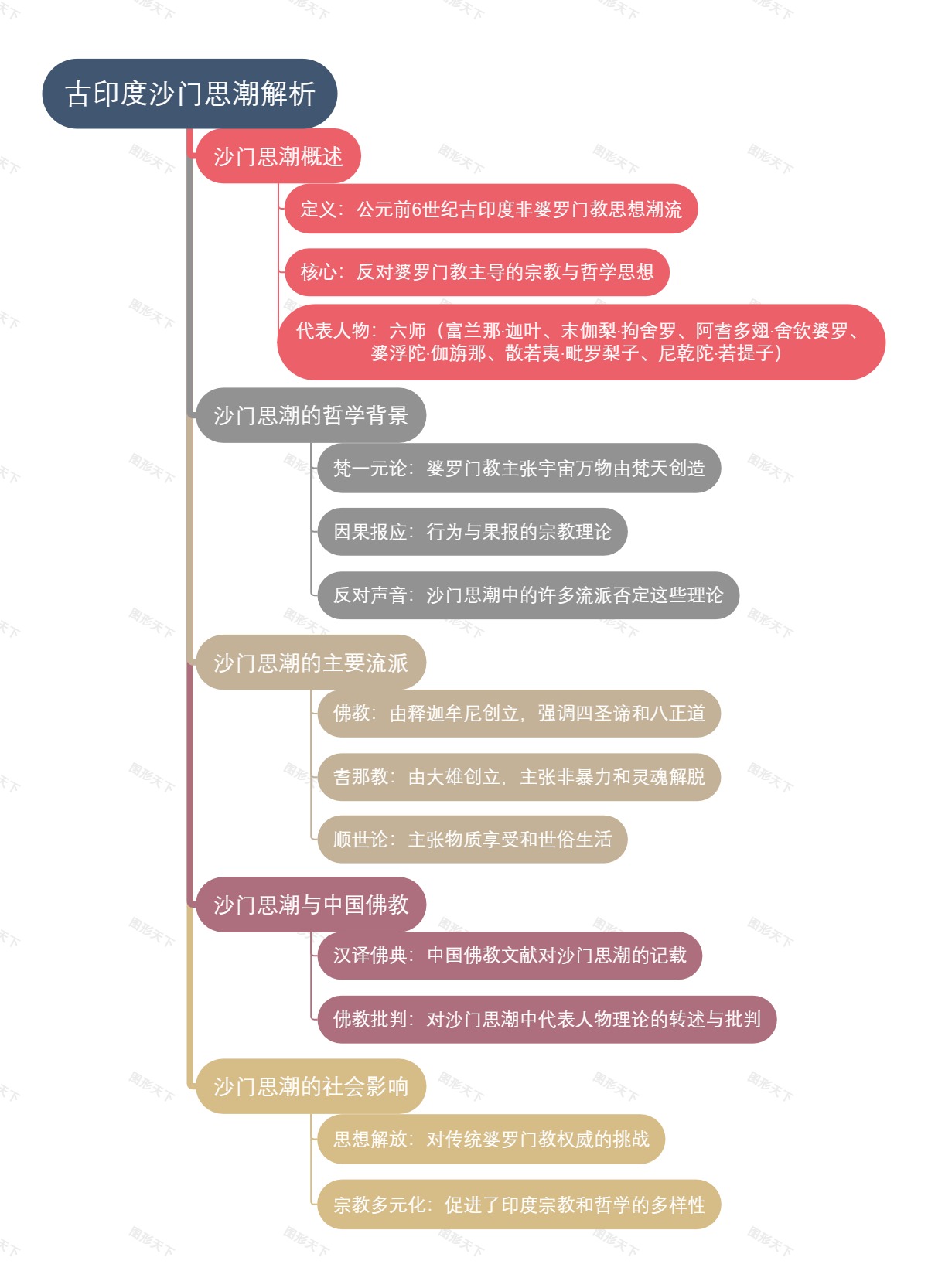 古印度沙门思潮解析
