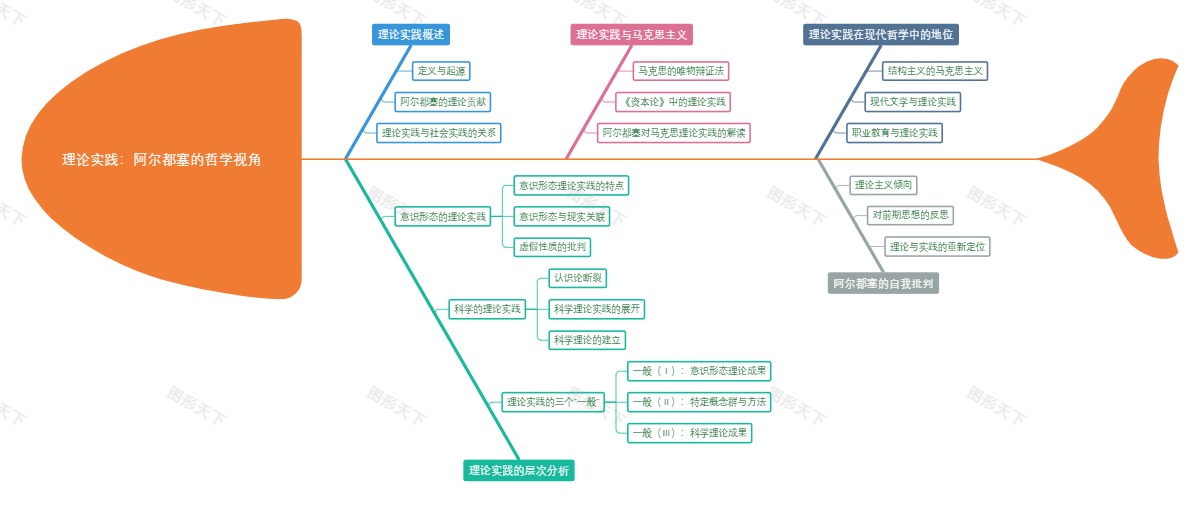 理论实践：阿尔都塞的哲学视角