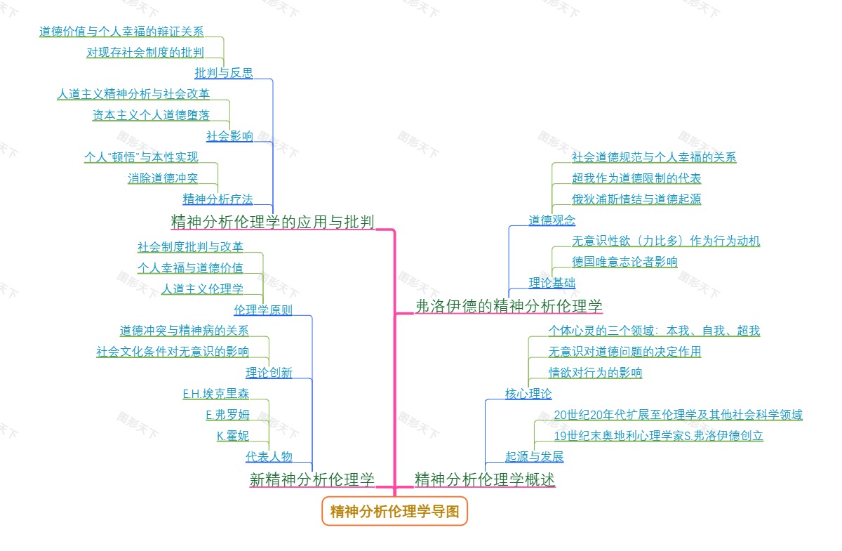 精神分析伦理学导图