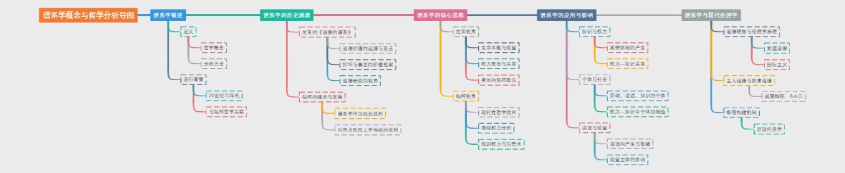谱系学概念与哲学分析导图