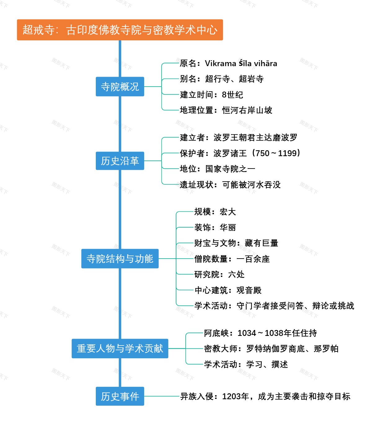 超戒寺：古印度佛教寺院与密教学术中心