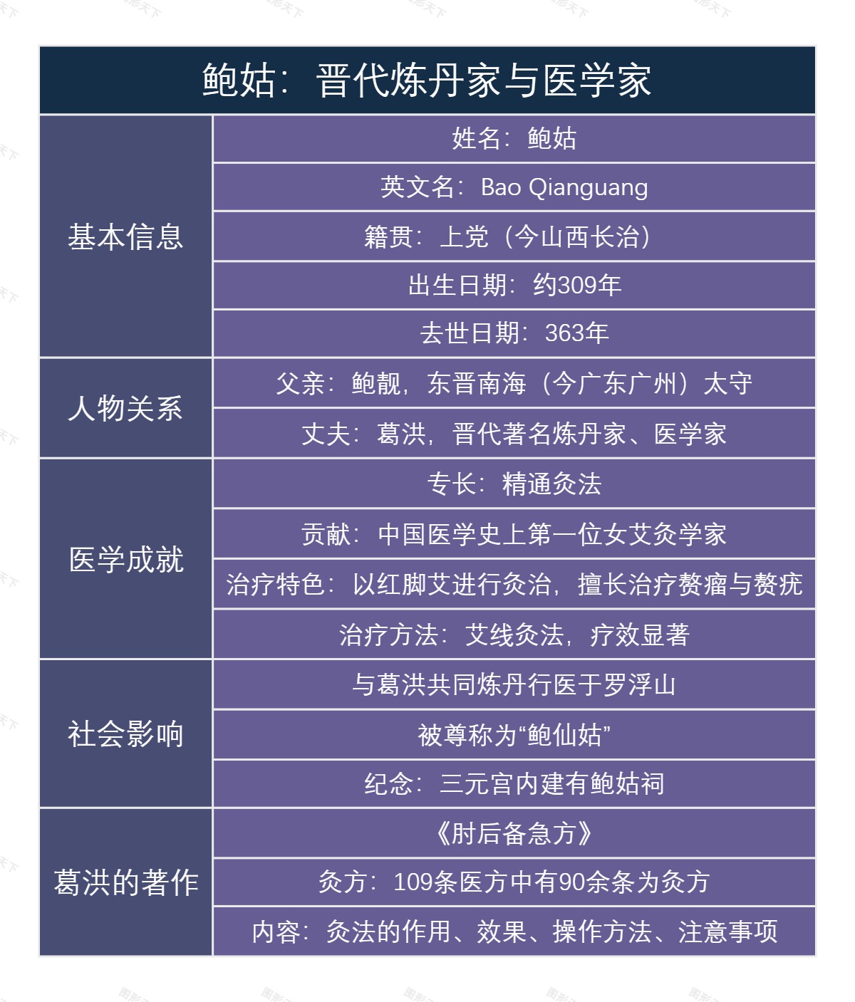 鲍姑：晋代炼丹家与医学家