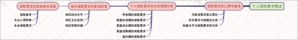 个人保险需求概述