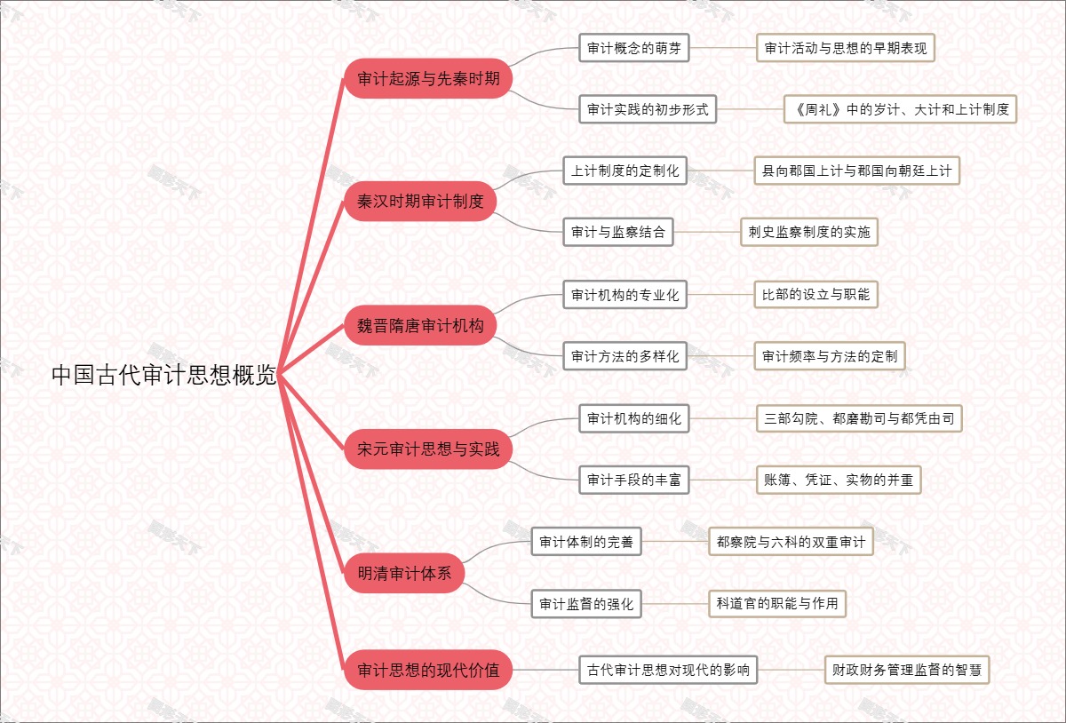中国古代审计思想概览