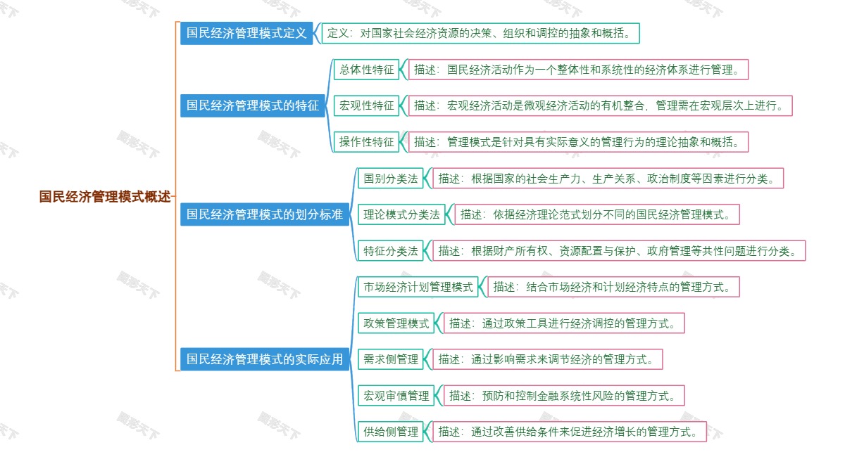 国民经济管理模式概述