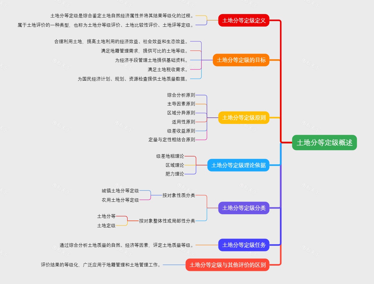 土地分等定级概述