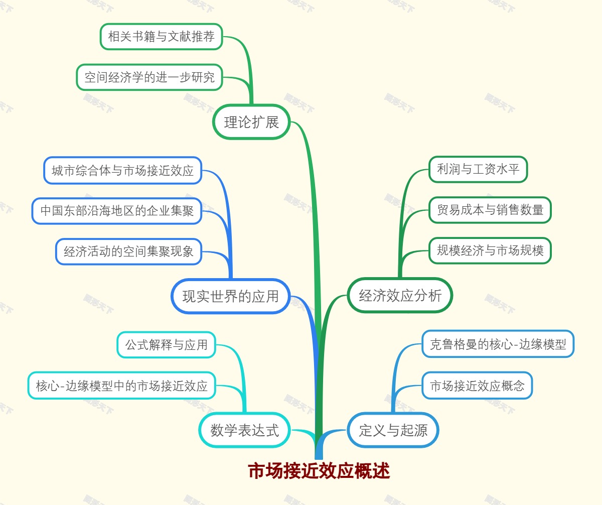市场接近效应概述