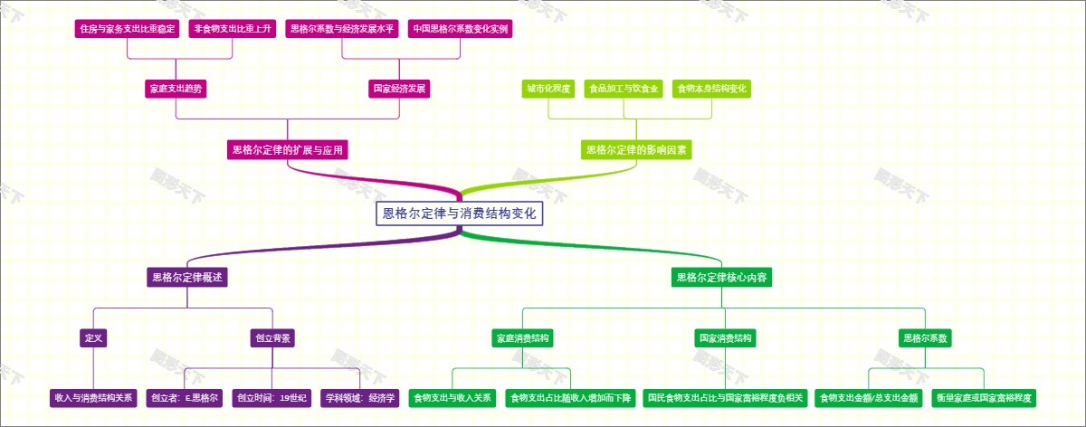 恩格尔定律与消费结构变化