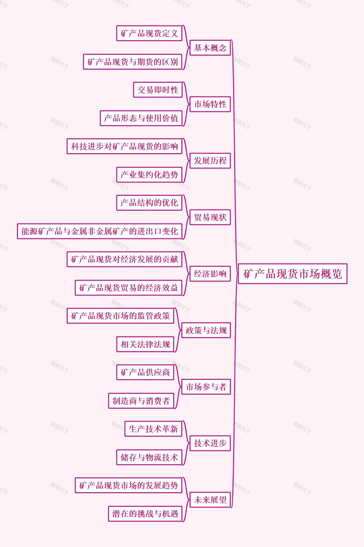 矿产品现货市场概览