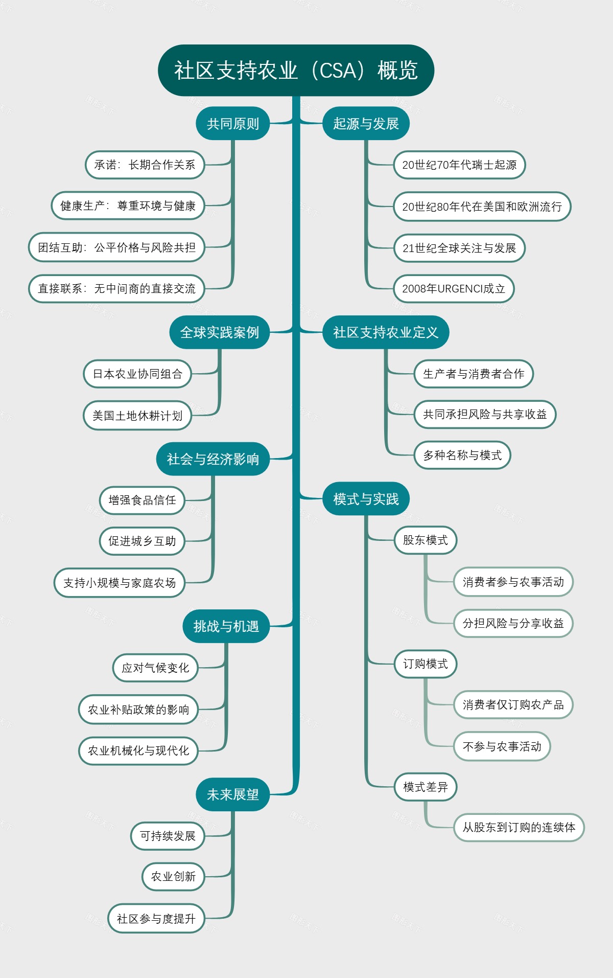 社区支持农业（CSA）概览