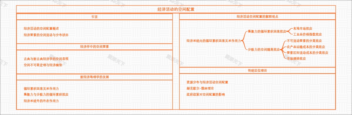 经济活动的空间配置