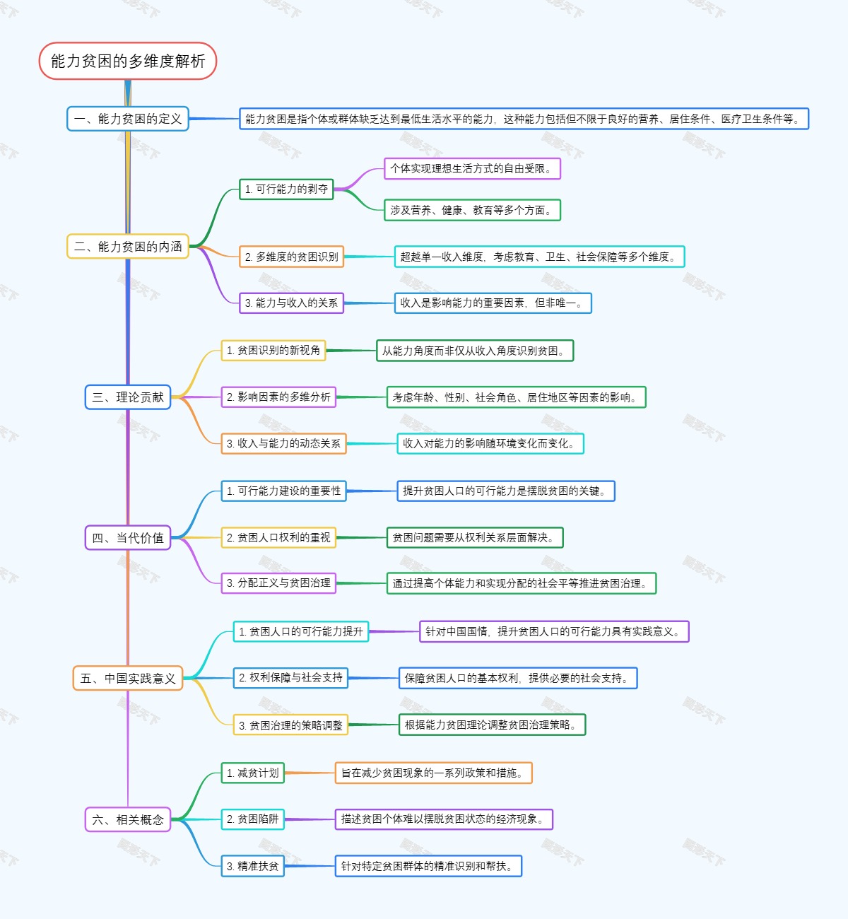 能力贫困的多维度解析