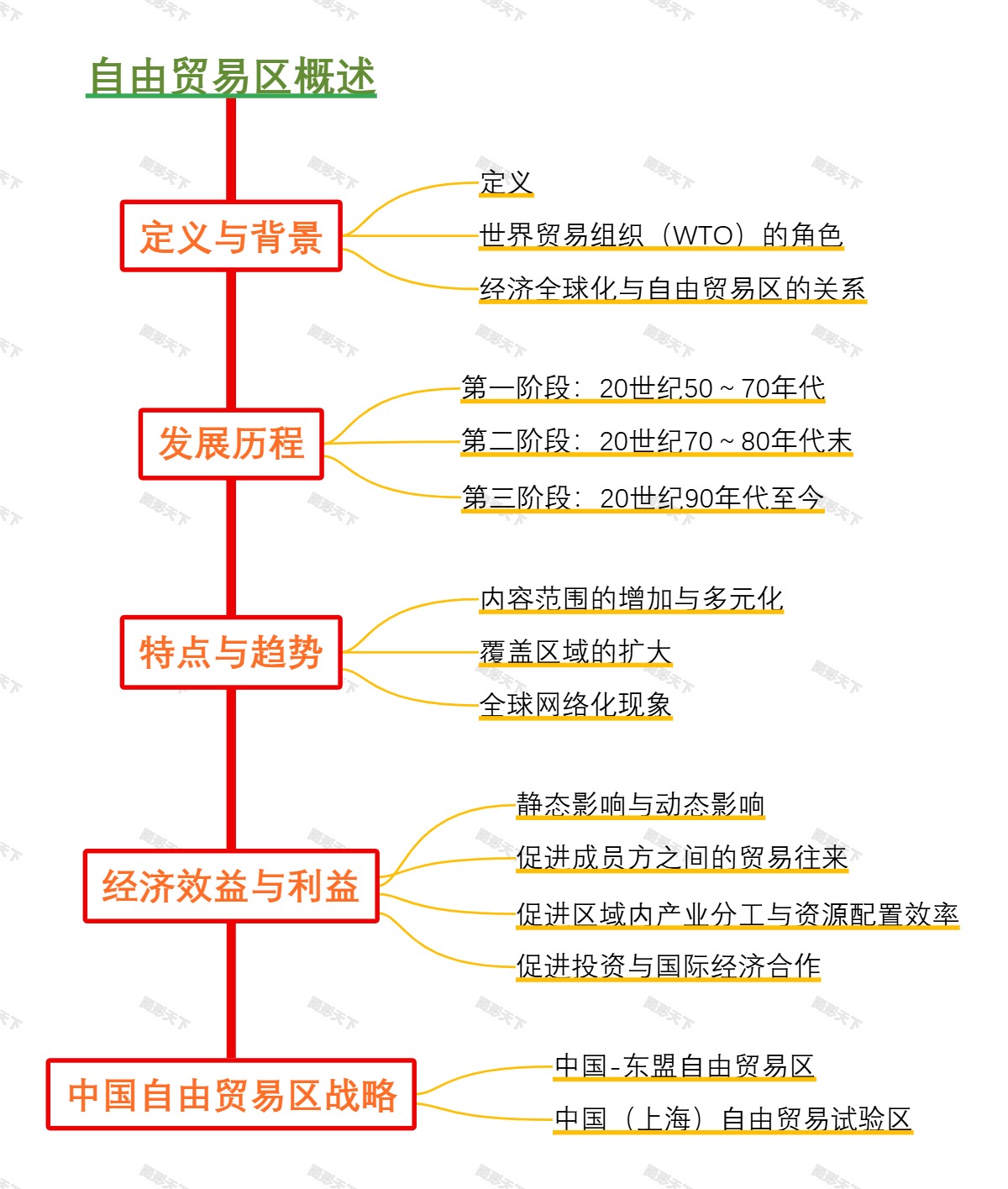 自由贸易区概述