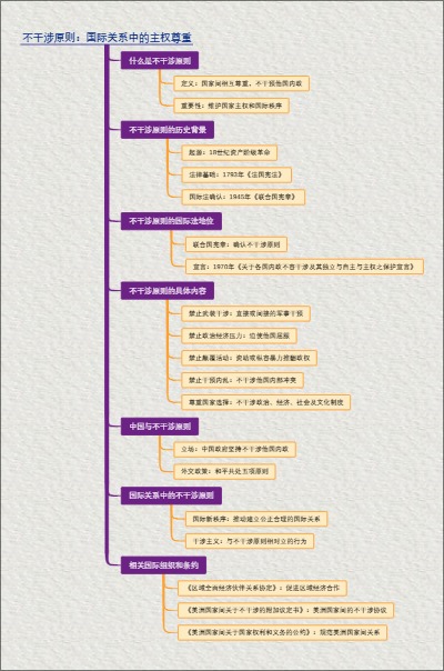 不干涉原则：国际关系中的主权尊重