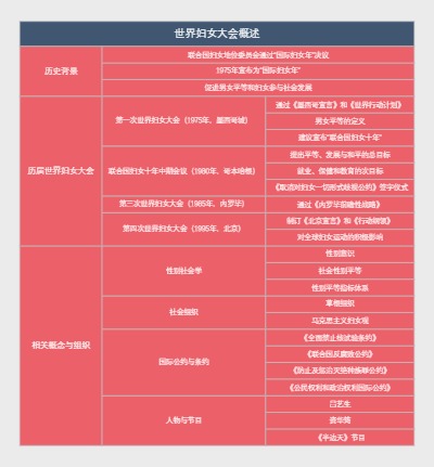 世界妇女大会概述