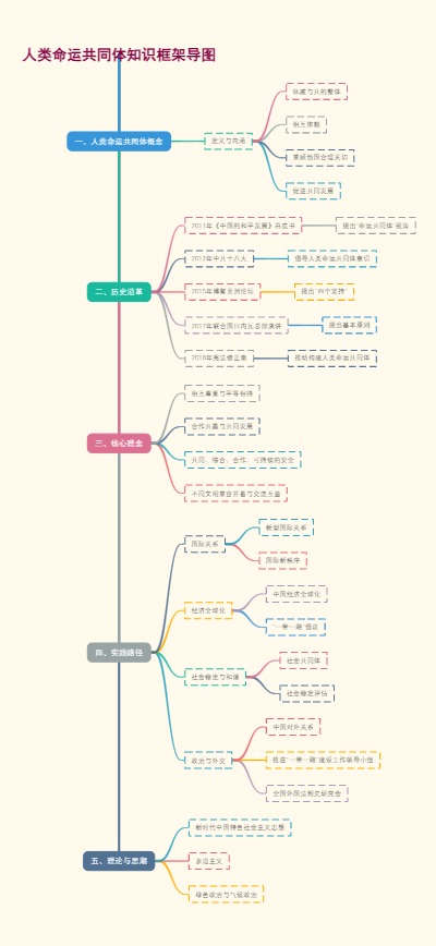 人类命运共同体知识框架导图