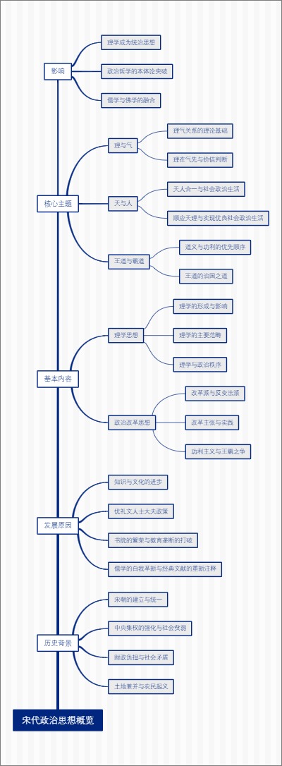 宋代政治思想概览