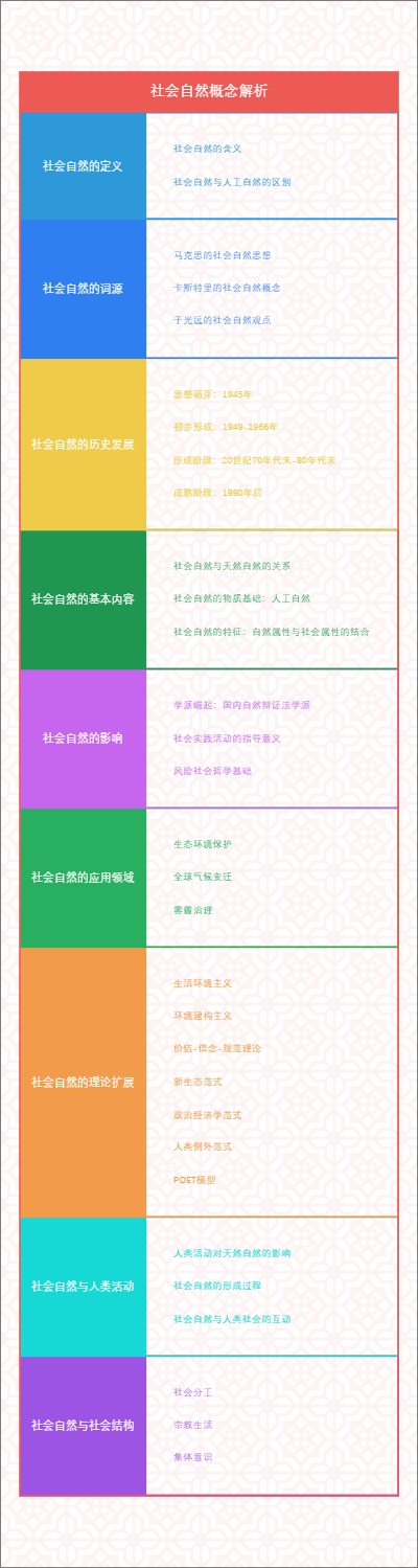 社会自然概念解析