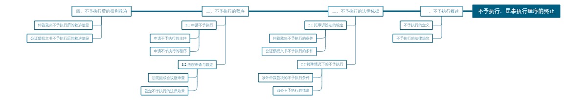 不予执行：民事执行程序的终止