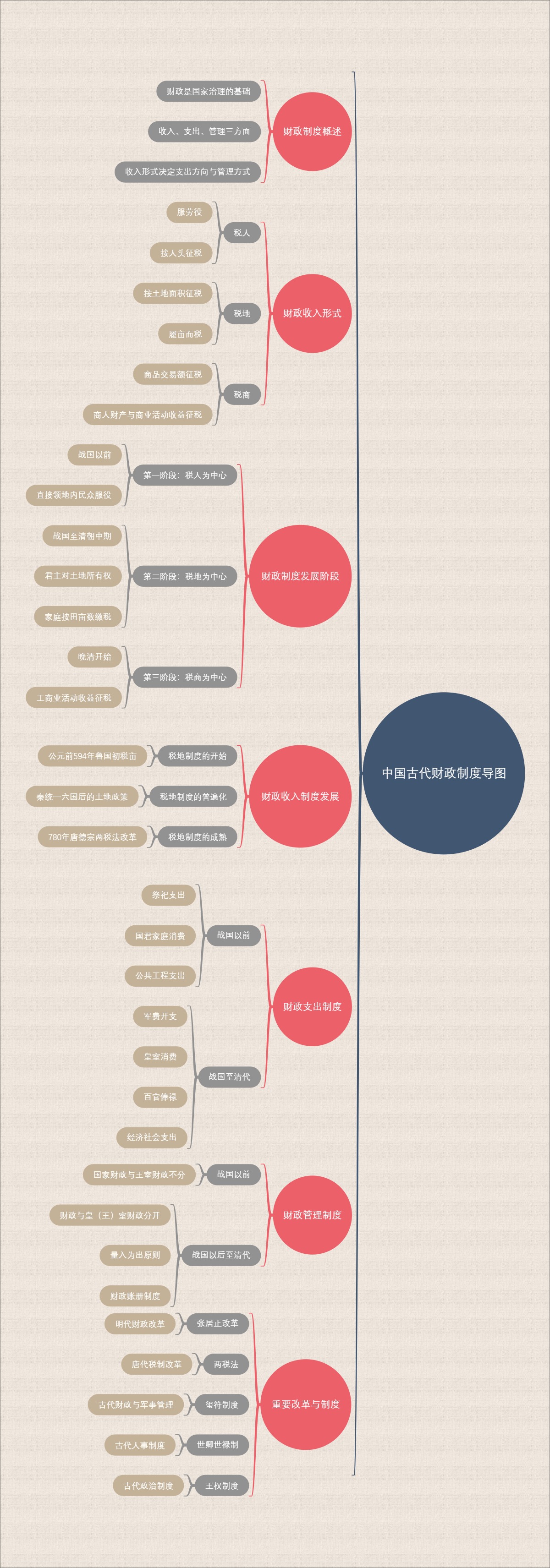 中国古代财政制度导图