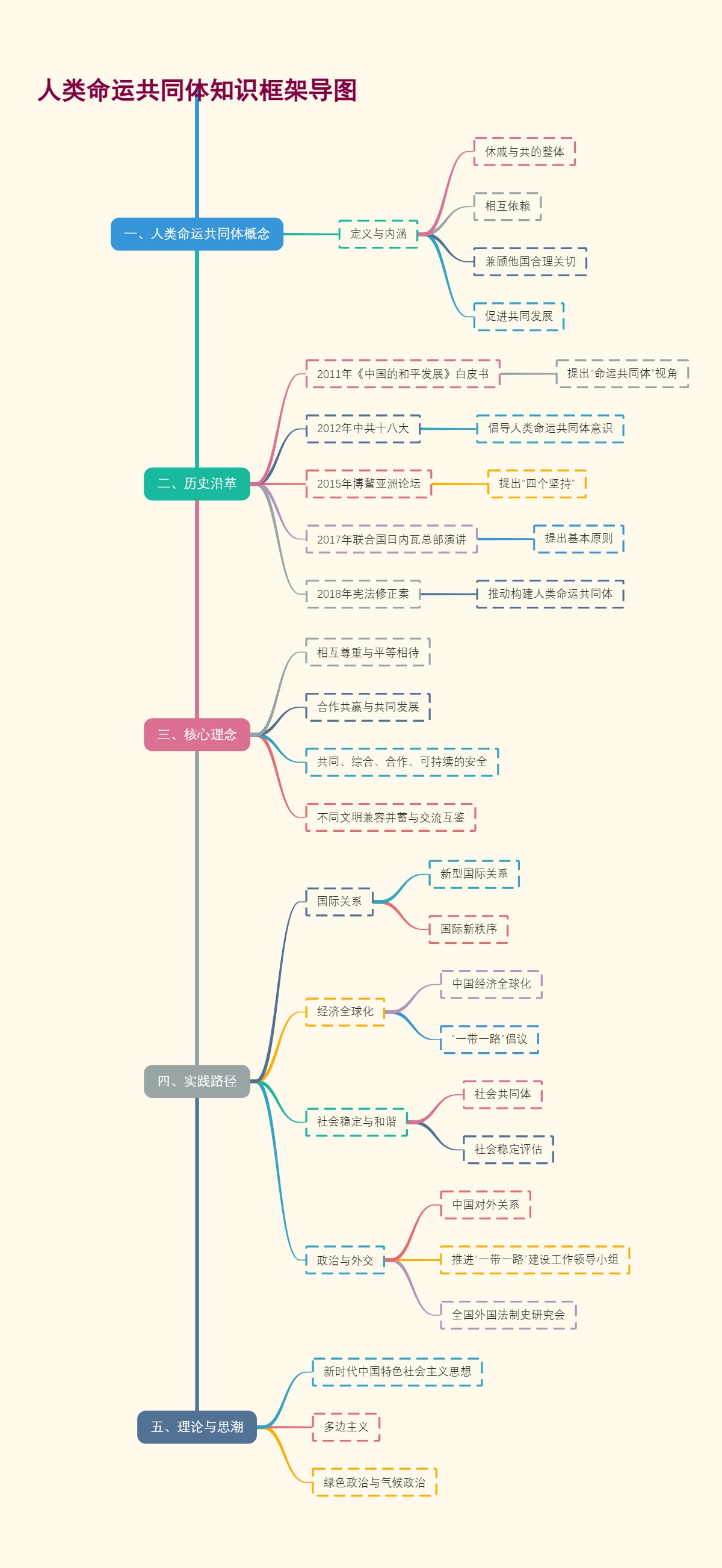 人类命运共同体知识框架导图