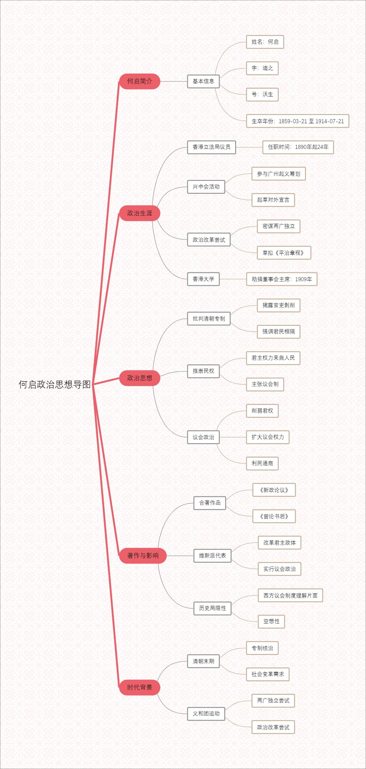 何启政治思想导图