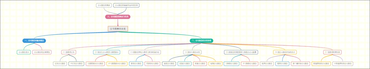 公司债券的分类