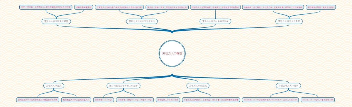 劳动力人口概述