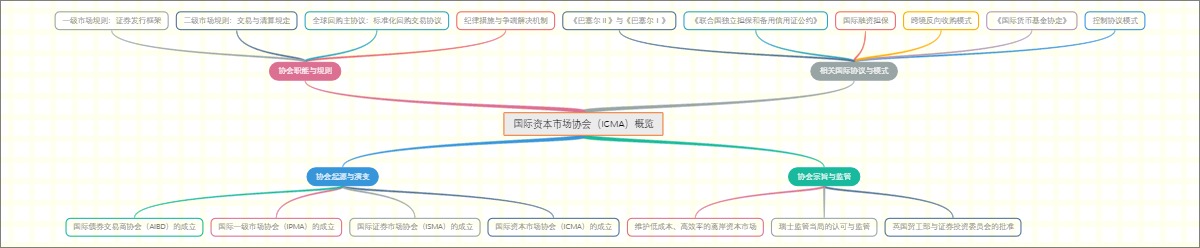 国际资本市场协会（ICMA）概览