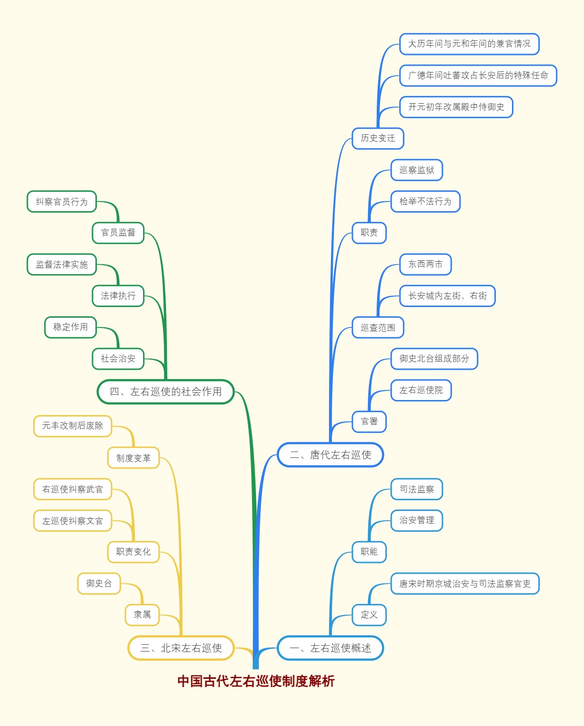 中国古代左右巡使制度解析