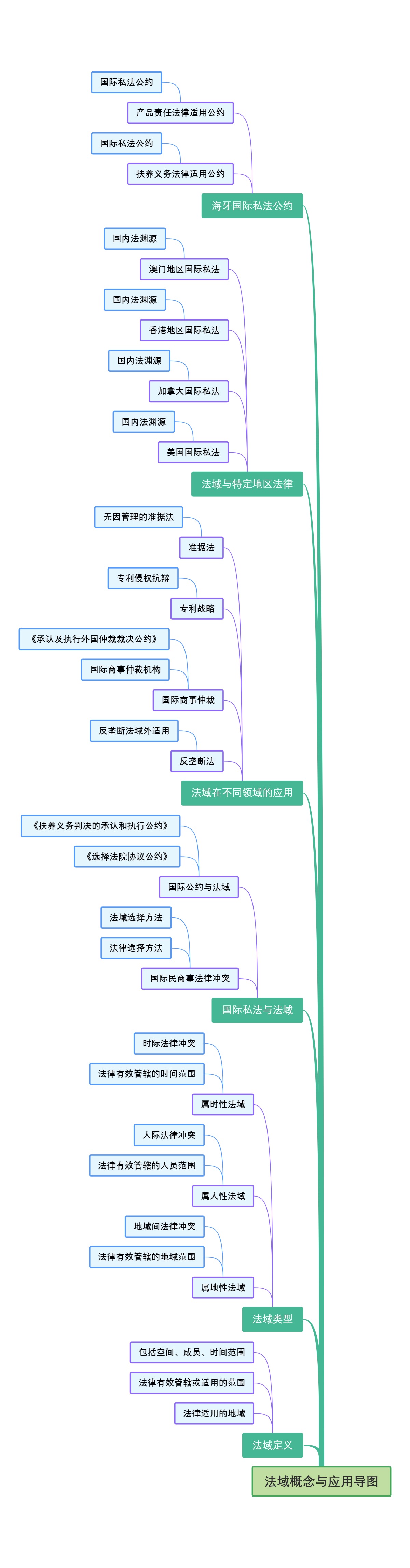 法域概念与应用导图