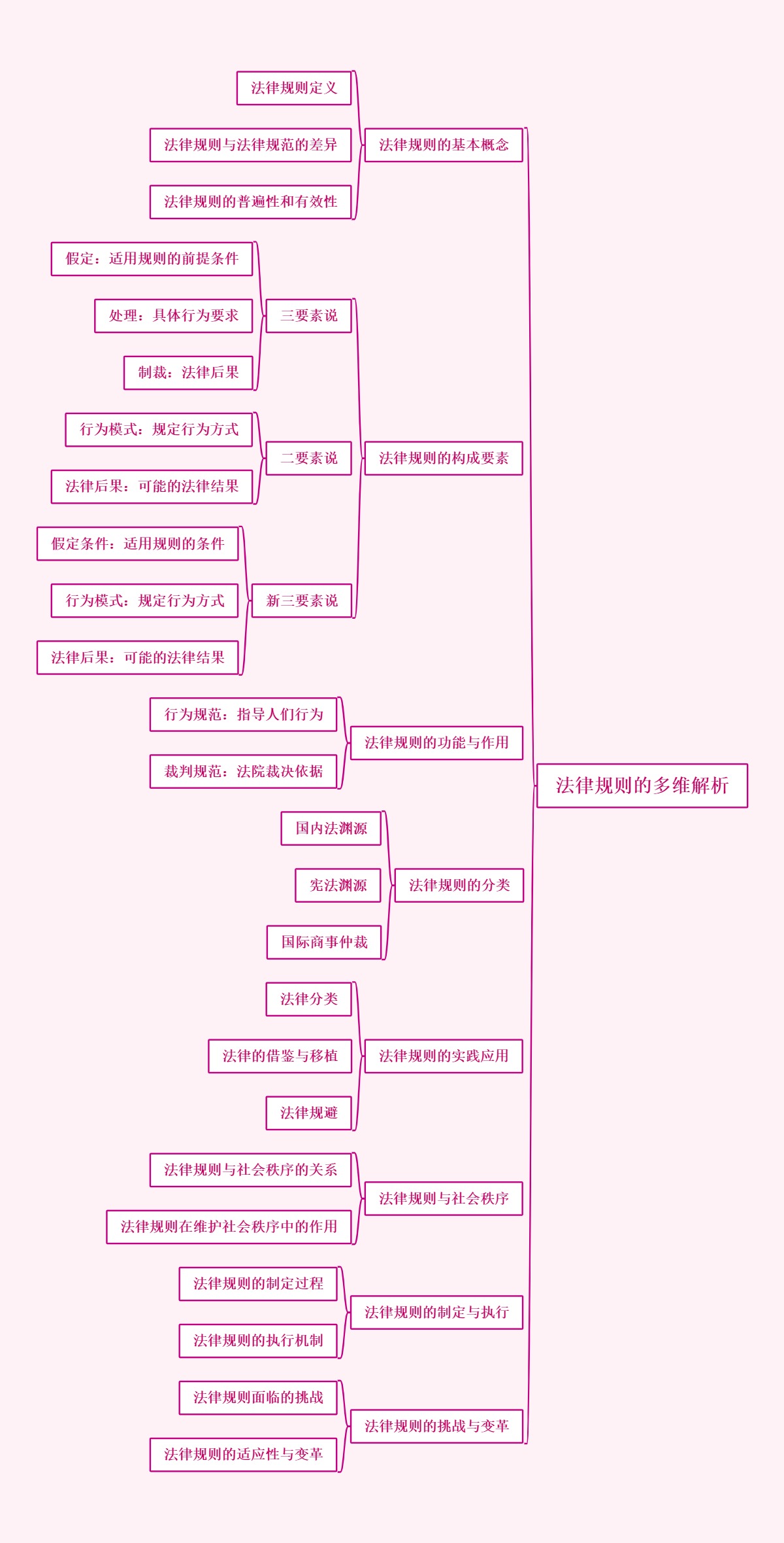 法律规则的多维解析
