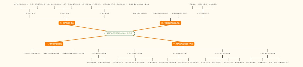 破产法律适用与域外效力导图