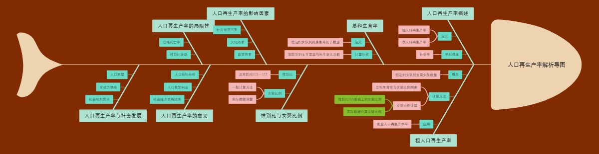 人口再生产率解析导图