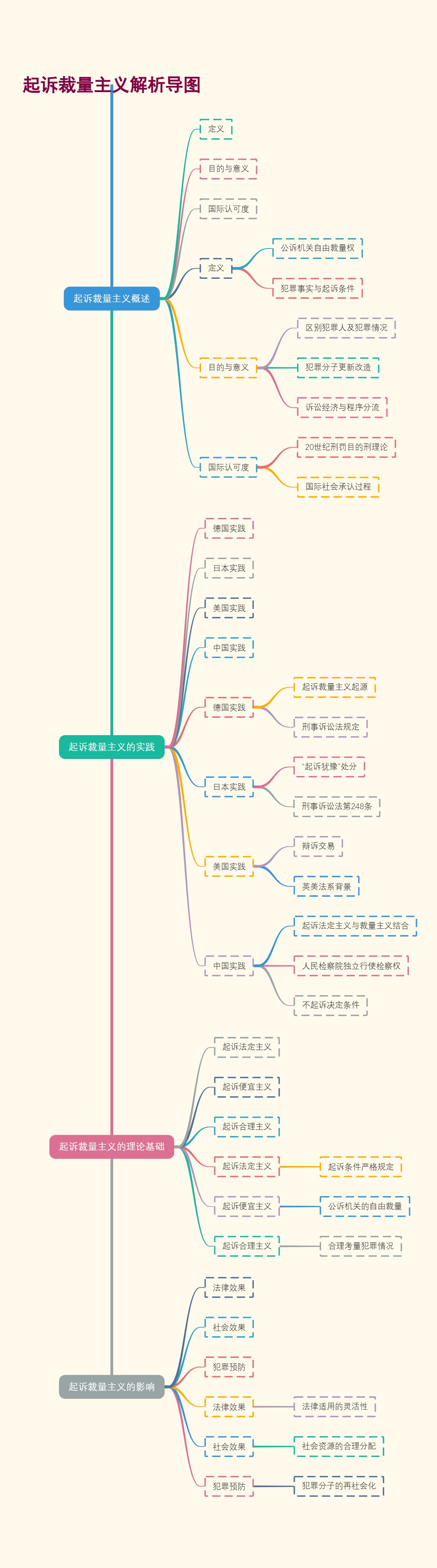 起诉裁量主义解析导图
