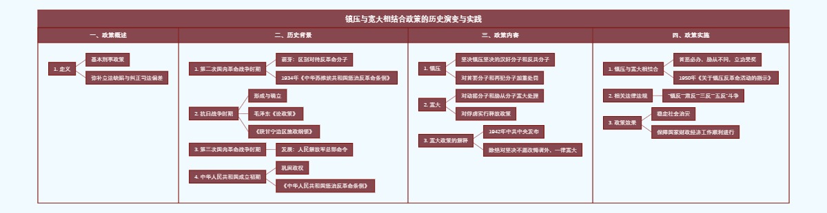 镇压与宽大相结合政策的历史演变与实践