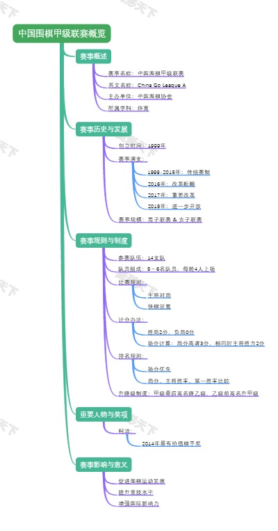 中国围棋甲级联赛概览