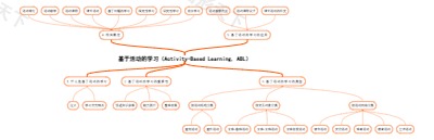 基于活动的学习（Activity-Based Learning, ABL）