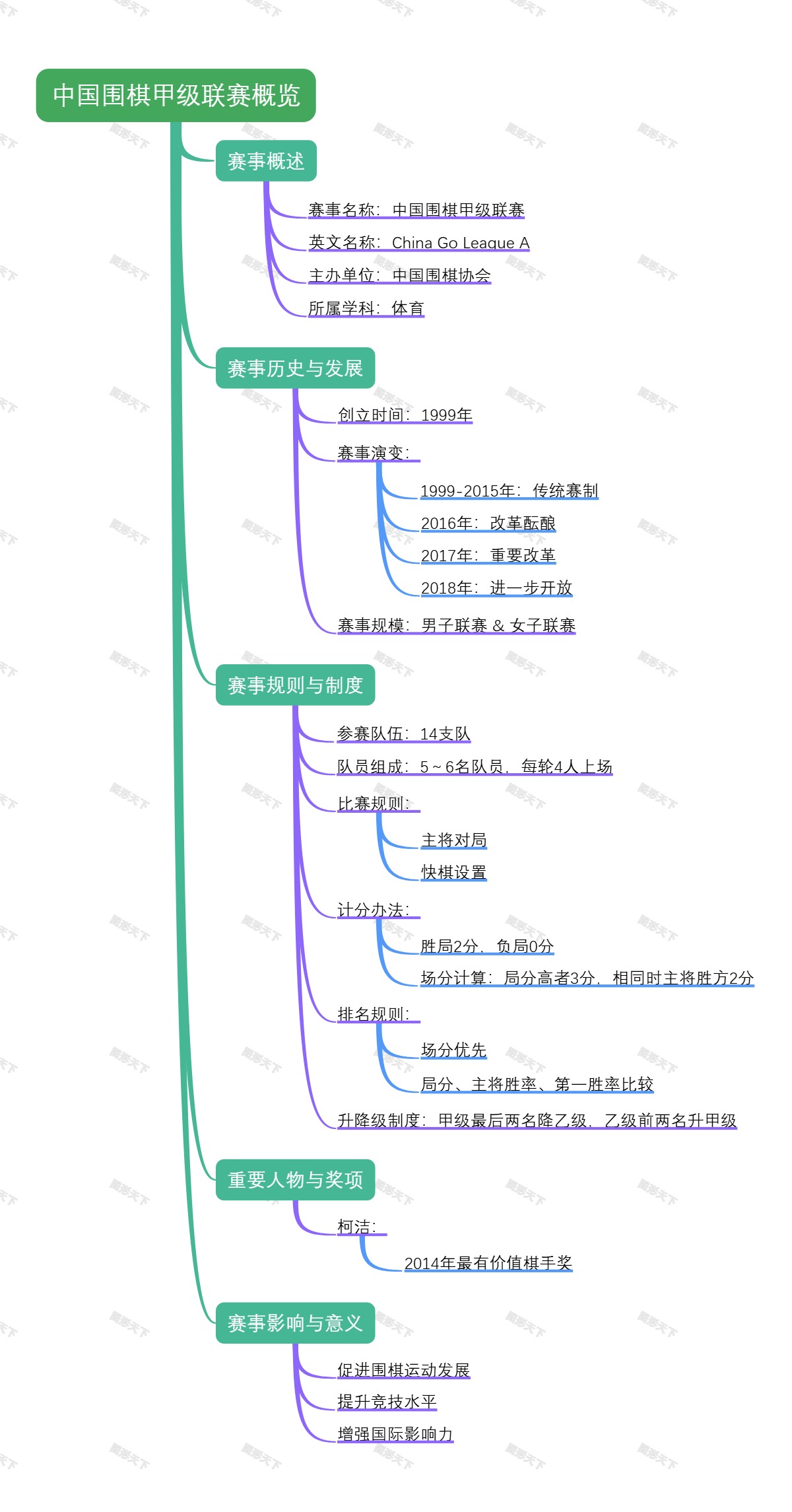 中国围棋甲级联赛概览