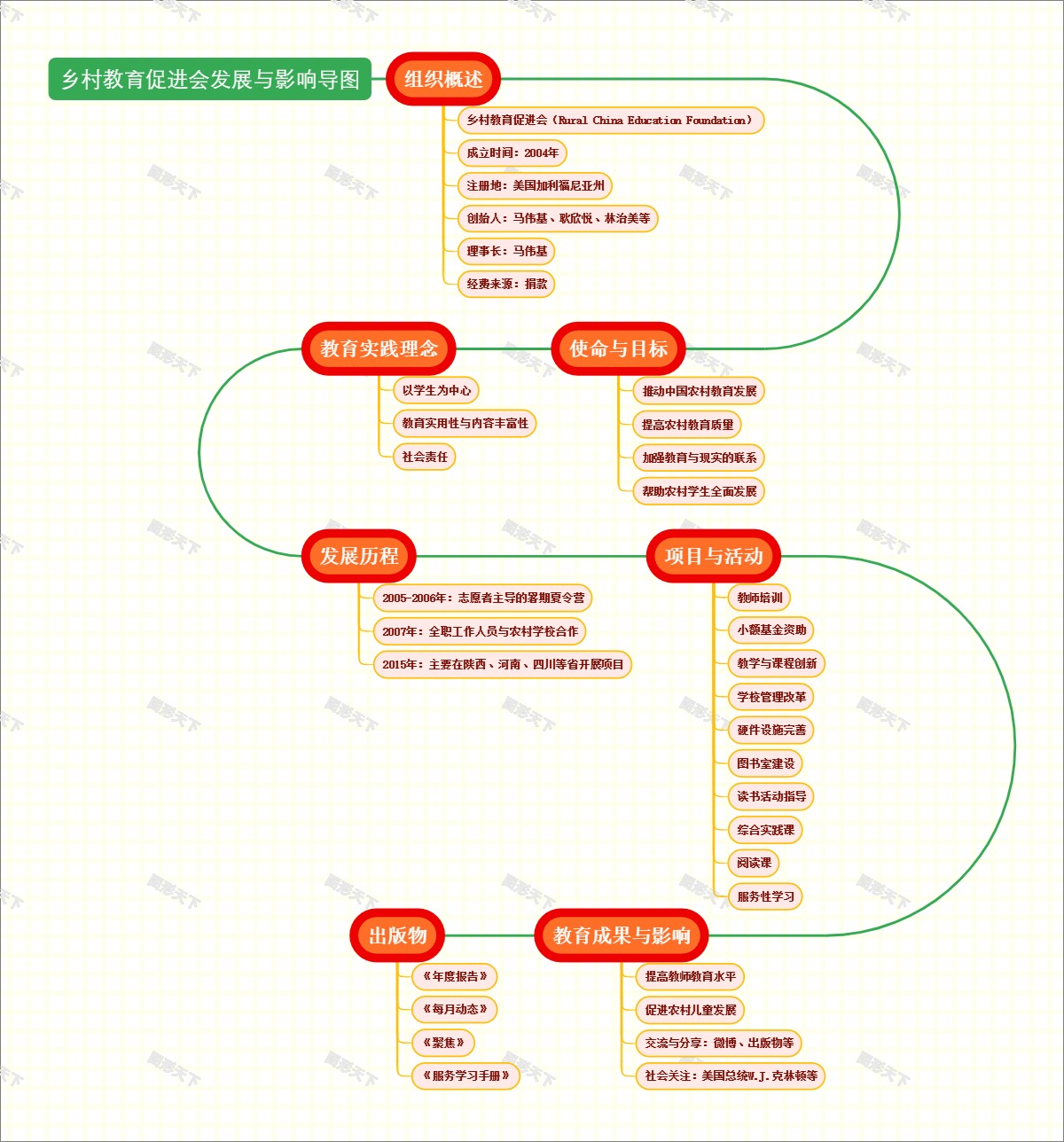 乡村教育促进会发展与影响导图