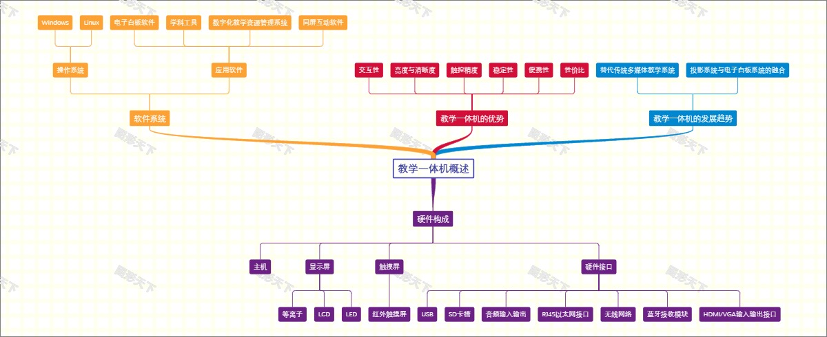 教学一体机概述