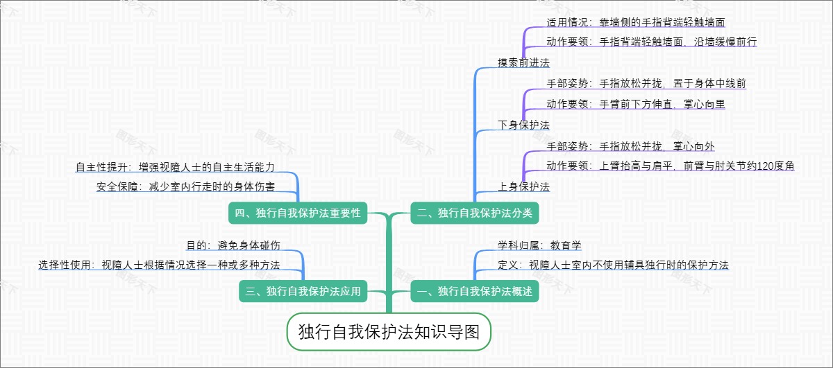 独行自我保护法知识导图