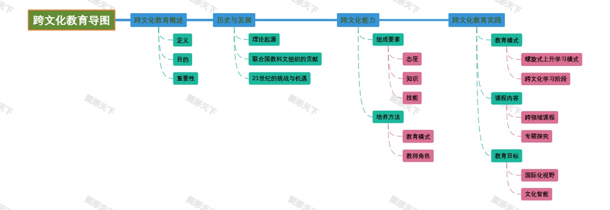 跨文化教育导图