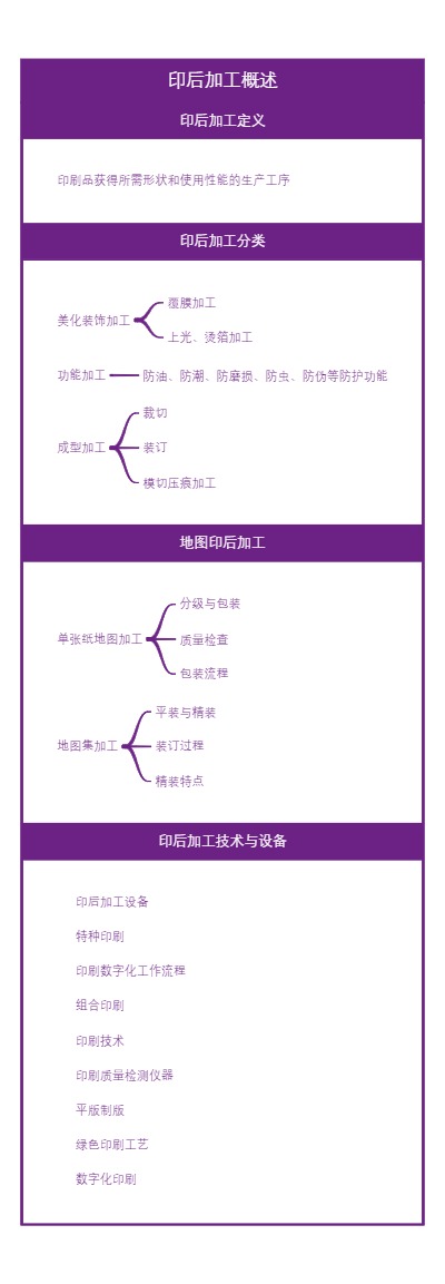 印后加工概述